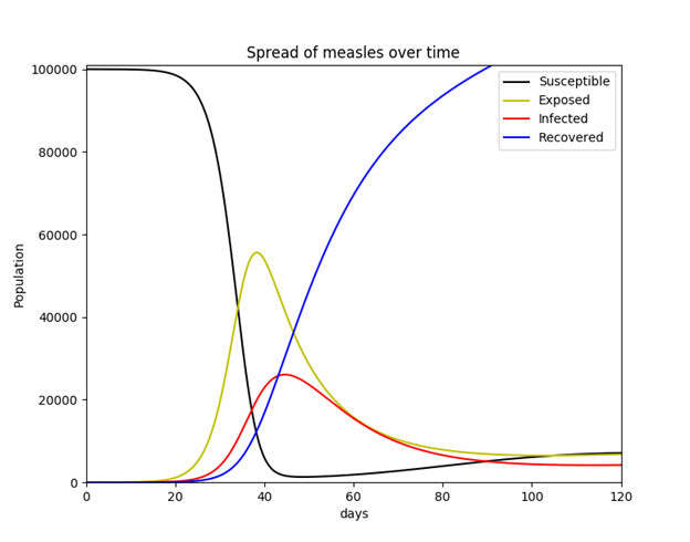 Modeling the Spread of Infectious Disease: The SIR and MSEIR compartment models