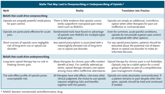 Barnett ML. Opioid Prescribing in the Midst of Crisis — Myths and Realities. New England Journal of Medicine. 2020;382(12):1086-1088. doi:10.1056/nejmp1914257